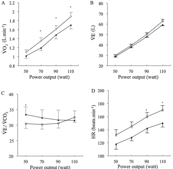 Fig. 1. (A) Oxygen consumption ( ˙ V O 2 ), (B) minute ventilation ( ˙ V E ), (C) ventilation equivalent for carbon dioxide production ( ˙ V E / ˙ V CO 2 ) and (D) heart rate (HR) relative to power output during maximal incremental cycle exercise in normal