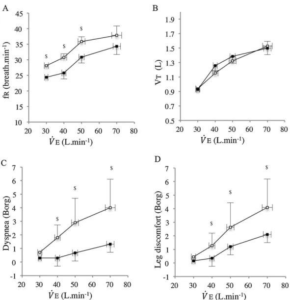 Fig. 3. (A) Respiratory frequency (f R ), (B) tidal volume (V T ) and (C) dyspnea and (D) leg discomfort relative to ventilation during maximal incremental cycle exercise in obese adolescents before (OB pre) (empty square) and after (OB post) (filled squar