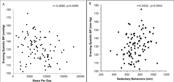 Figure 3. Correlation between steps per day and self-measured evening SBP (A). Correlation  between time spent in sedentary behaviour and self-measured evening SBP (B)