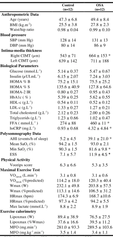 Table  1.  Baseline  anthropometric,  clinical,  polysomnographic  and  exercise characteristics