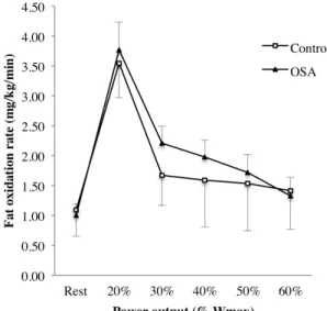 Figure 1. Fat oxidation rate during submaximal exercise in  OSA (triangle) and control (square) participants