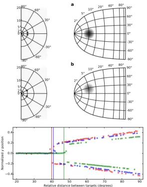 Fig. 3 SC lesions. On left part of the figure, the small open symbols illustrate the center of mass of the  stabi-lized SC activity in response to a stimulus presented at diﬀerent locations in the visual field (target  coor-dinates are indicated by the sma
