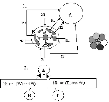 Figure 4.9 – 1. Graphe d´ ecrivant la relation ”est entour´ e par” (par exemple, le centre d’une fleur (A) est entour´ e par les p´ etales (B)) 2