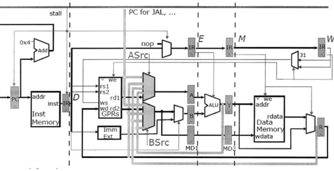 Figure 1: A five-stage pipelined processor with added dashed lines to indicate a possible partitioning scheme given an ideal multi-core system  with large single-core caches (Source: