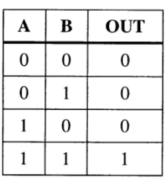 Figure 3.  Truth table for an AND  gate fan-in circuit of arbitrary size.