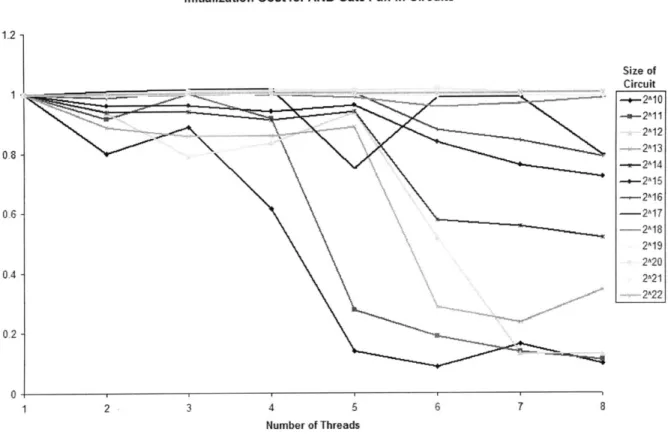 Figure 4. The effect of initialization cost on the performance of a simulation using a small test vector as the number of threads is increased.