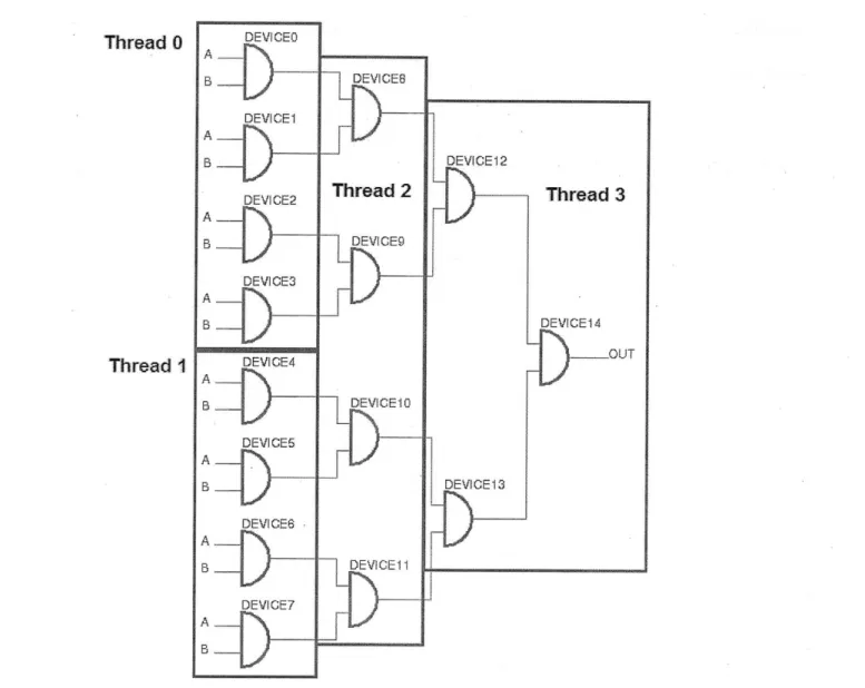 Figure 5. The  worst possible way devices in my  test circuits could be assigned to threads