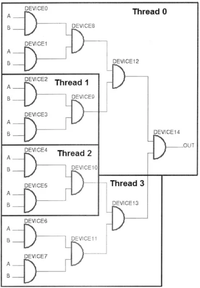 Figure 6. The best possible way devices in my  test circuit could be assigned to threads