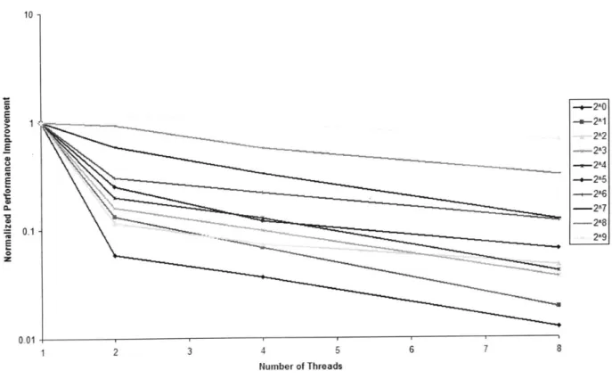 Figure 7. Normalized performance improvement as a ratio of the runtime for the threaded version divided by  the runtime of the serial version.