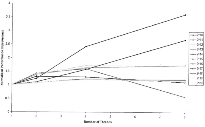 Figure 8. Performance improvement for larger poorly partitioned circuits upon parallelization.