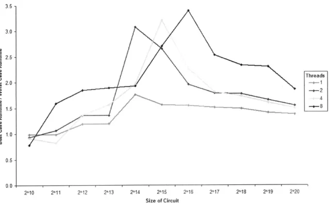 Figure 9. The performance gain caused by  partitioning alone when running a parallel