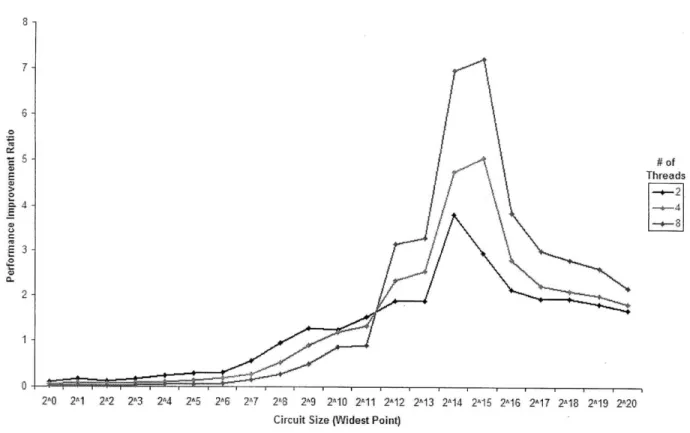Figure 10.  The overall effect ofparallelization and partitioning when compared with the serial, poorly partitioned case.
