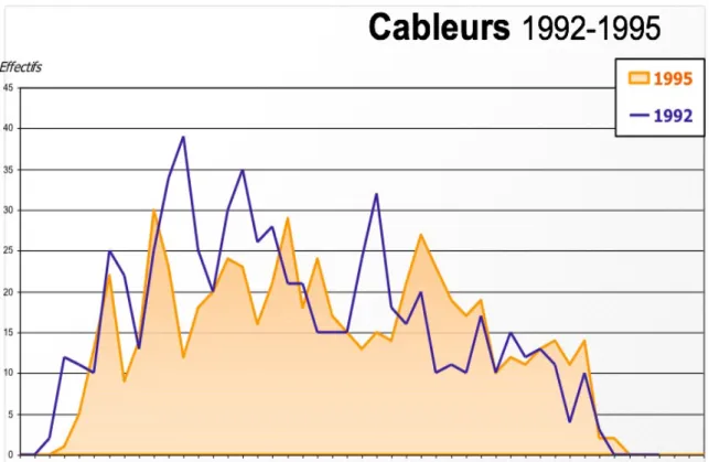Figure 1 – Câbleurs 1992-1995 