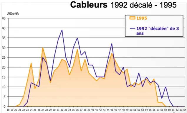 Figure 2 – Câbleurs 1992 (pyramide décalée de 3 ans) - 1995 