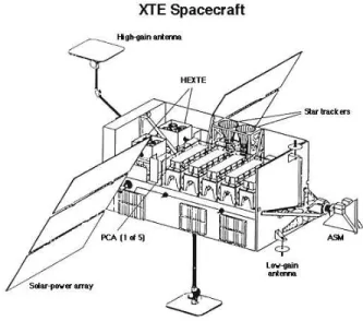 Fig. 10.1 – Le satellite Rossi XTE.