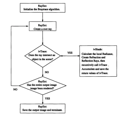 Figure  3-1:  Braytrace  Flow  Diagram