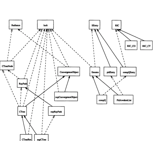Figure  3-2:  Object  Inheritance  and  Data  Dependency  diagram  for  DRraytrace  and DIraytrace