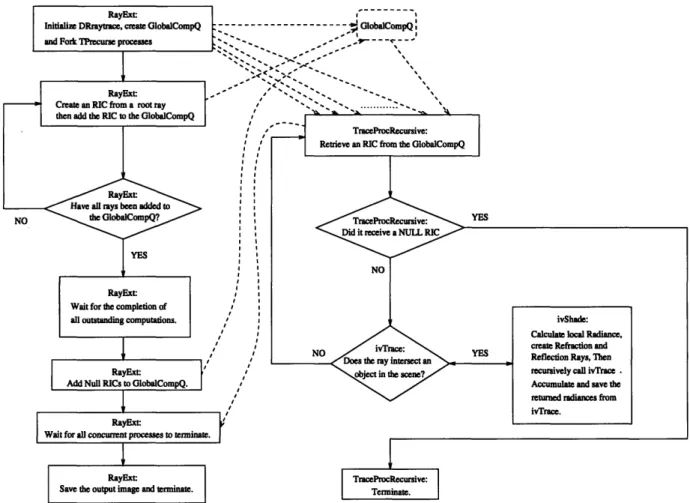 Figure  3-3:  DRraytrace  Flow  Diagram