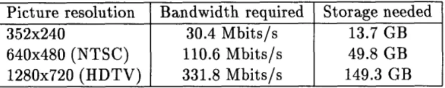 Table  1.2:  Requirements  of  a  60-minute  full-motion  digital  video  sequence(12  bits/pixel).
