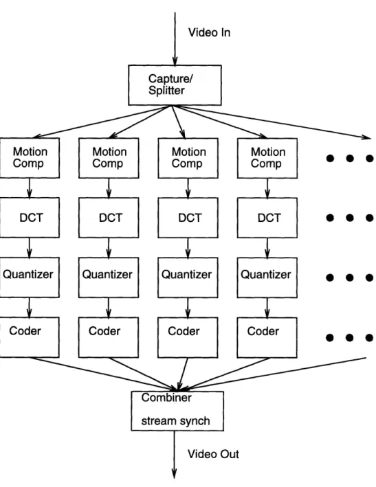 Figure  4-1:  One  possible  division  of  the  MPEG  encoder.