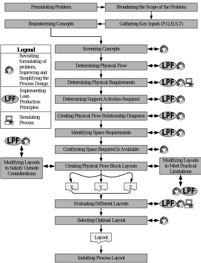 Figure 2: The Traditional Methodology Used in the Design of Manufacturing Systems  
