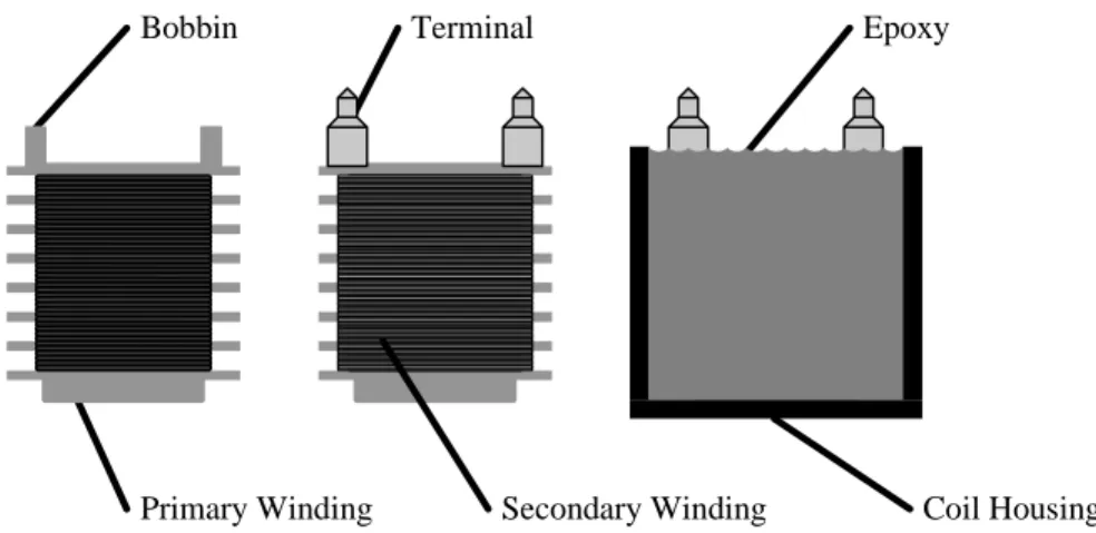 Figure 9: A Representation of the Major Components of an Automotive Ignition Coil  The team began the design exercise by constructing a Physical Flow Chart for the original  production process