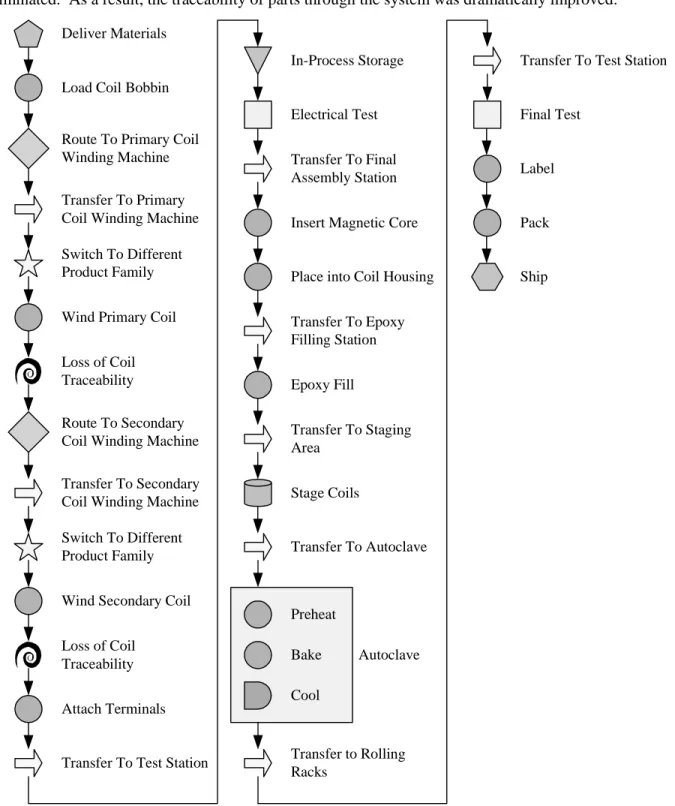 Figure 10: A Physical Flow Chart For The Production of An Automotive Ignition Coil 
