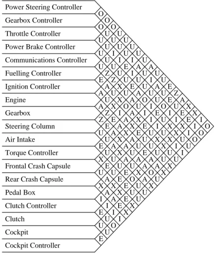 Figure 12: A Physical Flow Relationship Chart For a Formula One Racecar’s On-Board  Electronics 70