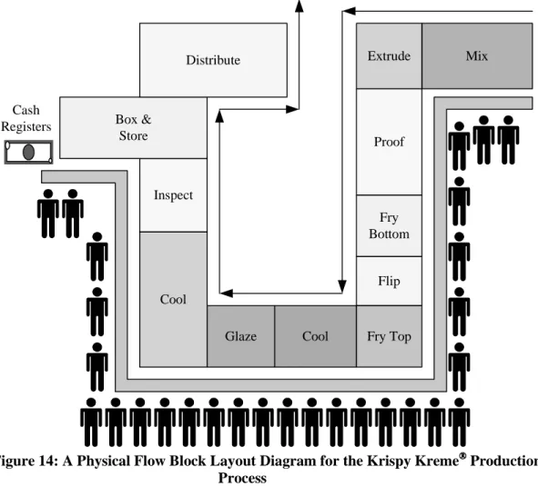 Figure 14: A Physical Flow Block Layout Diagram for the Krispy Kreme      Production  Process 