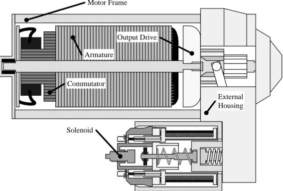 Figure 15: Major Components of an Automotive Starter Motor 