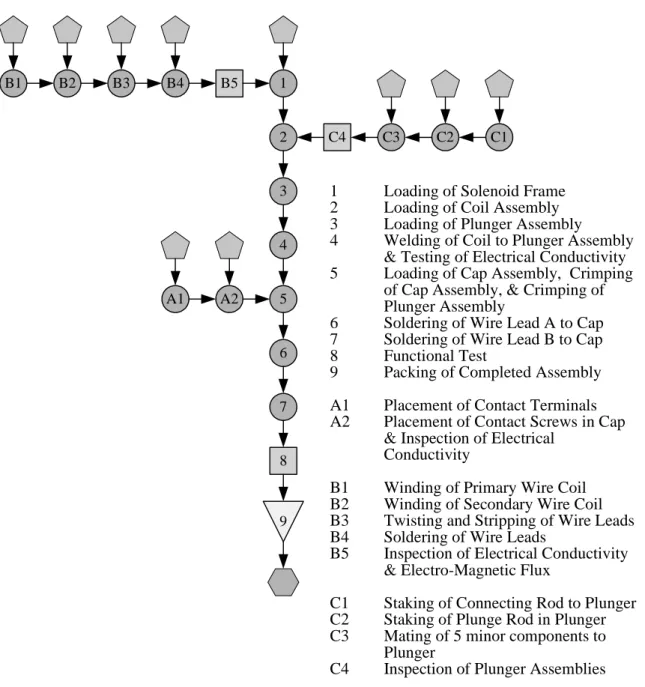 Figure 18: A Physical Flow Chart for the Improved Production Process of a Solenoid  Assembly 