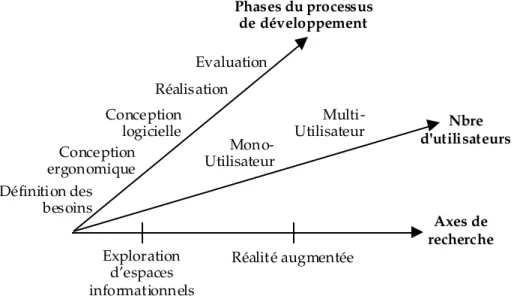Figure 1 : Contours de nos travaux sur les modalités d'interaction et la multimodalité.