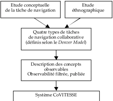 Figure 5 : Exploration collaborative d'un espace d’information : démarche de travail.