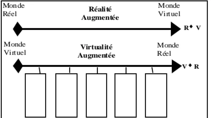 Figure 7 : Deux continua pour distinguer "Réalité Augmentée" et "Virtualité Augmentée"