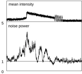 Fig. 4. – Noise signal (ratio of the noise power to the shot noise power on a linear scale) and mean intensity (arbitrary units) taken with weakly trapped atoms