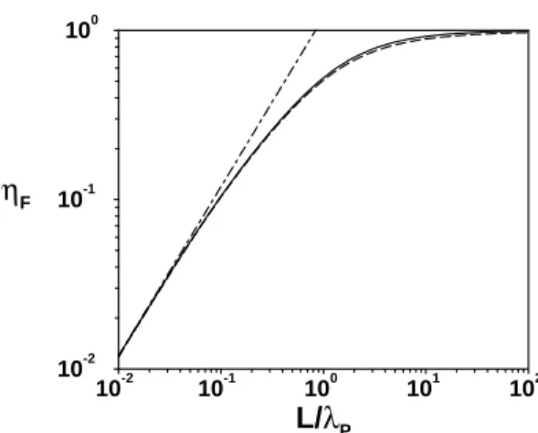 Fig. 1. Reduction of the Casimir force compared to the force between perfect mirrors, when the finite conductivity may be described by a plasma model (solid line) or a Drude model (dashed line) with a ratio γ/ω P equal to 4 × 10 − 3 