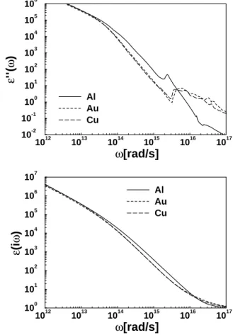Figure 2 shows the values for ε 00 (ω) as a function of fre- fre-quency ω for the three metals Al, Au and Cu
