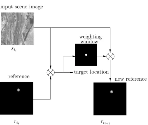Fig. 3.3 – Algorithme de poursuite dans une s´equence d’images fond´e sur la corr´elation non- non-lin´eaire adaptative [CR-1995]