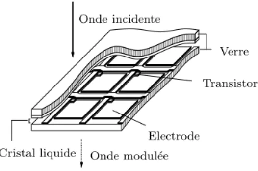 Fig. 4.1 – Structure sch´ematique d’un ´ecran ` a cristaux liquides utilis´e comme MSL.