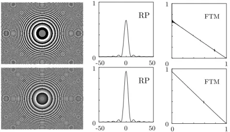 Fig. 4.6 – Exemple de simulation de la r´eponse percussionnelle (PSF) et de la fonction de transfert de modulation (FTM) d’une pupille active