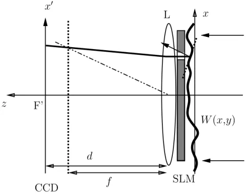 Fig. 4.10 – Principe du capteur de front d’onde de type Hartmann ` a balayage [PI-1999f ].