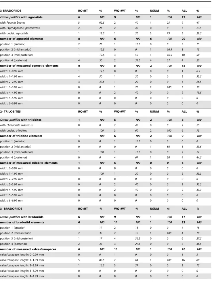 Table 3. Arthropod elements in the gut contents of Ottoia prolifica from the Middle Cambrian Burgess Shale: countings and measurements.