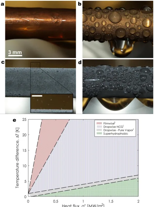 Figure 1 – Condensation heat transfer modes and performance. Images of (a) filmwise condensation on a  smooth hydrophilic Cu tube, (b) dropwise condensation on a silane coated smooth Cu tube, (c) 