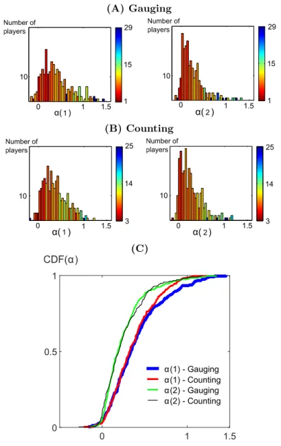 Figure 1. Influenceability over rounds and games. (A) Gauging game, (B) Counting game : distributions of the α i (1) influenceability after the first round and α i (2) influenceability after the second round for the time-varying influenceability model (1).