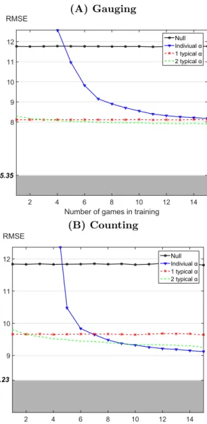 Figure 2. Root mean square error (RMSE) of the predictions for the final round. The RMSEs are obtained from crossvalidation for training set size from 1 to 15 games