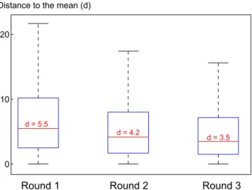 Figure 4. Distance of participants’ judgment to mean judgment for rounds 1, 2 and 3 in the gauging game