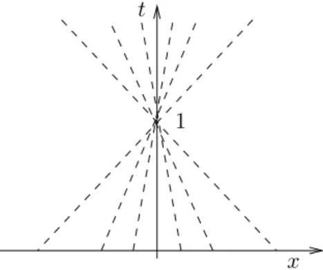 Figure 1. Rayons de l’optique g´eom´etrique : focalisation en un point.