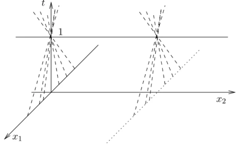 Figure 2. Rayons de l’optique g´eom´etrique : focalisation sur une droite.