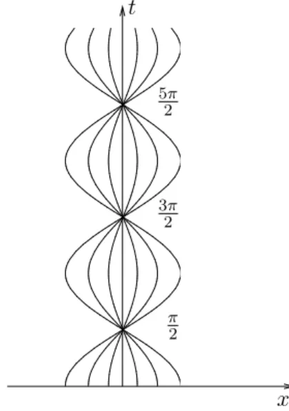 Figure 5. Rayons de l’optique g´eom´etrique : sinuso¨ıdes.