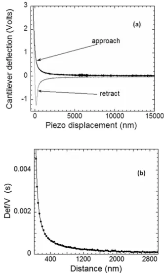 Fig. 4 shows the resonance curves of the cantilever with the sphere attached measured by thermal response and acoustic excitations